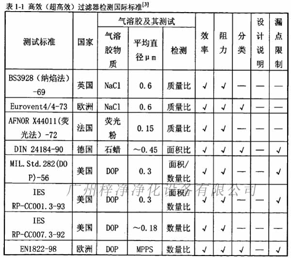 高效(超高效)過濾器檢測(cè)國際標(biāo)準(zhǔn)